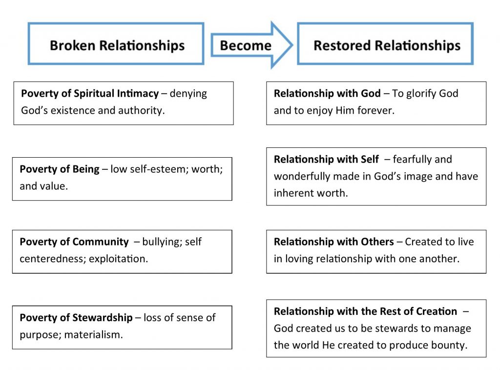 Ontario Christian Camp Relationship Chart